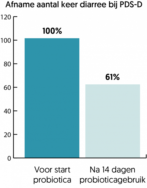 PDS-patienten kunnen baat hebben bij probiotica_2400